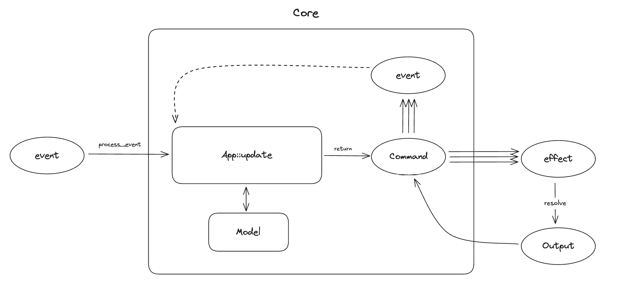 Core, updated and command